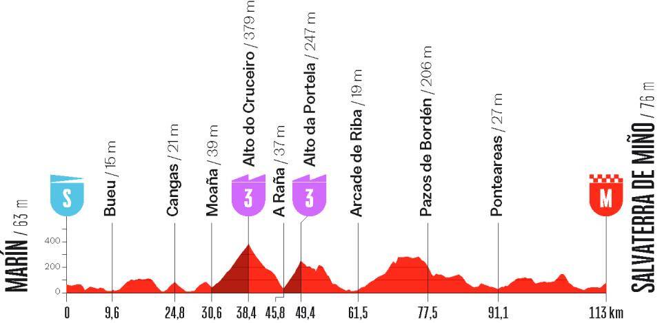 La Vuelta Femenina 2026 - Etapa 1