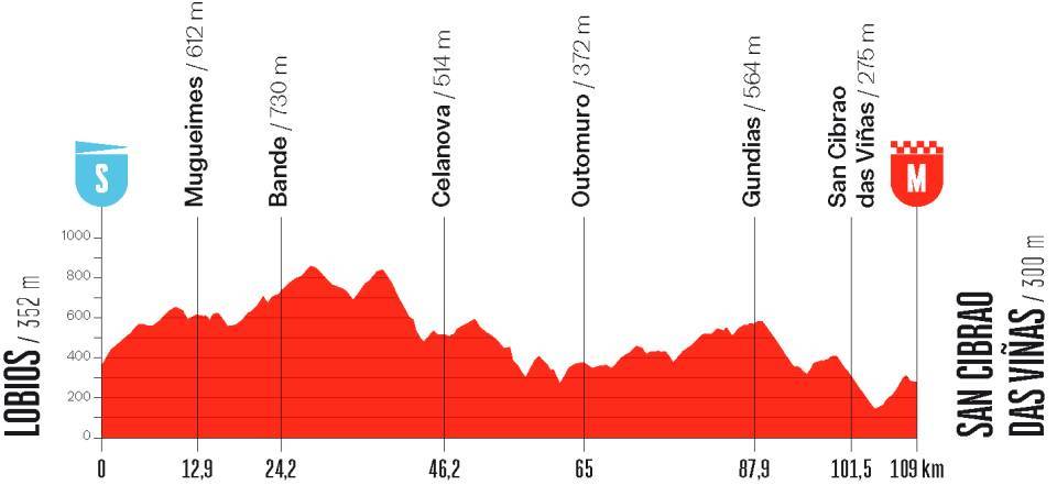 La Vuelta Femenina 2026 - Etapa 2