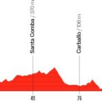 La Vuelta Femenina 2026 - Etapa 3