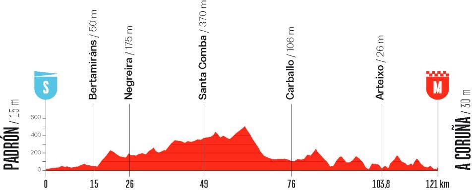 La Vuelta Femenina 2026 - Etapa 3