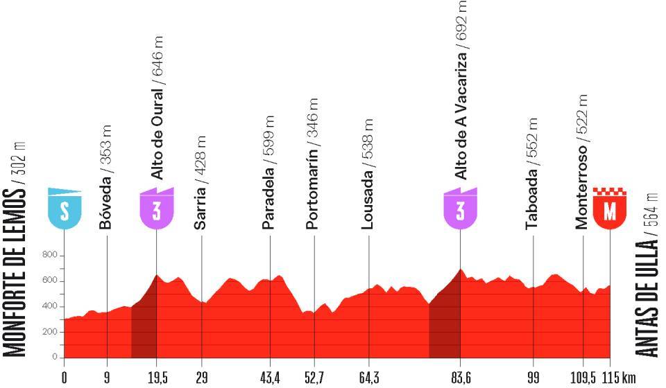 La Vuelta Femenina 2026 - Etapa 4