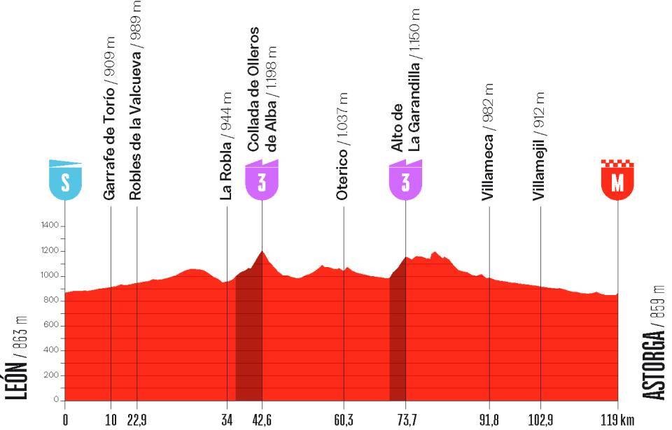La Vuelta Femenina 2026 - Etapa 5