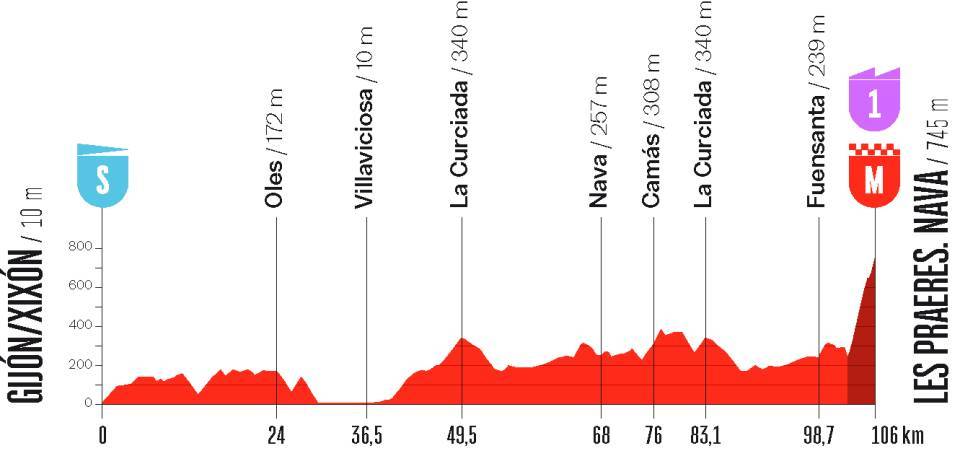La Vuelta Femenina 2026 - Etapa 6