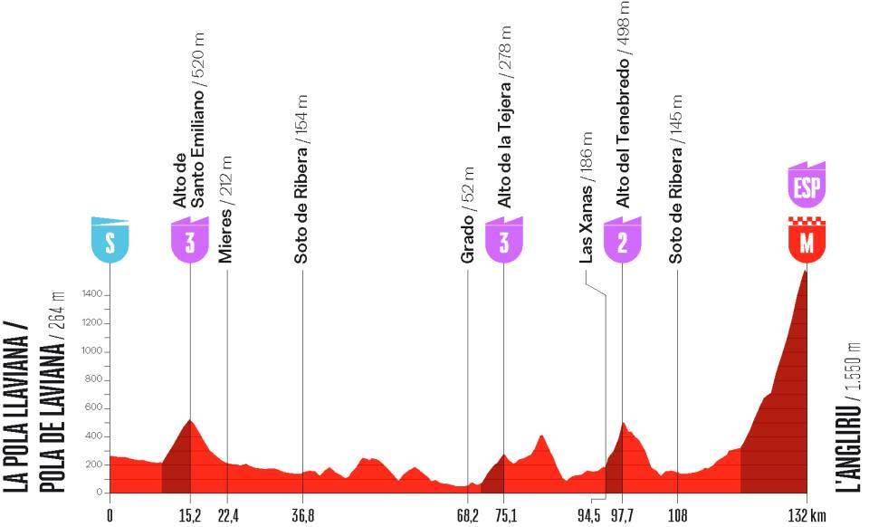 La Vuelta Femenina 2026 - Etapa 7