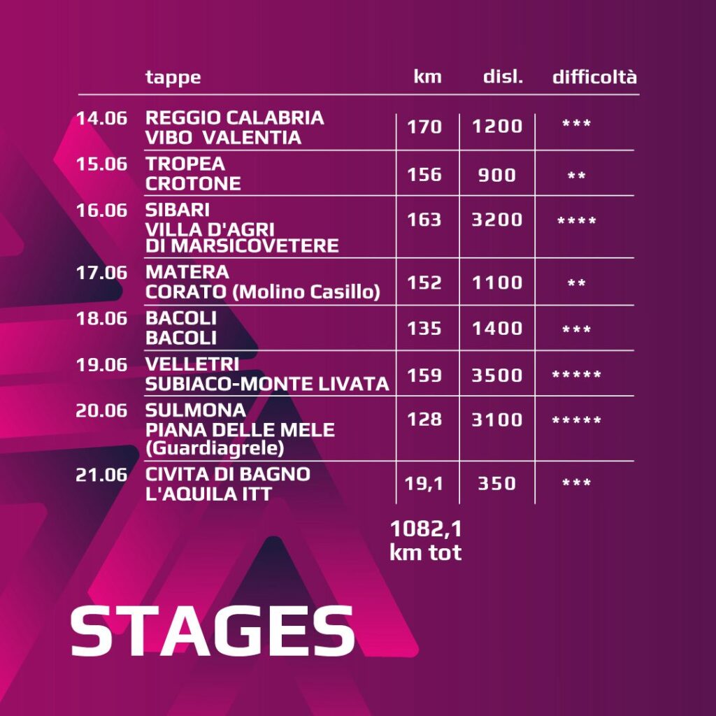 Giro Next Gen 2026 stages