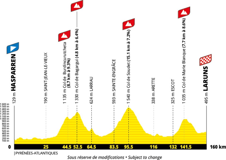 Tour de Francia 2027 - Etapa 19
