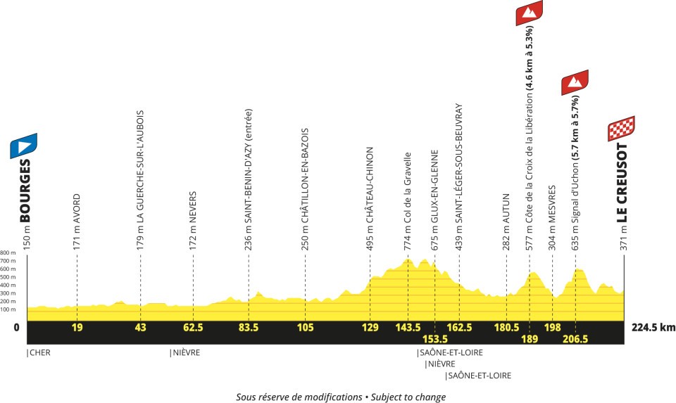 Tour de Francia 2027 - Etapa 8